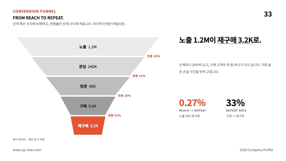 33장 퍼널