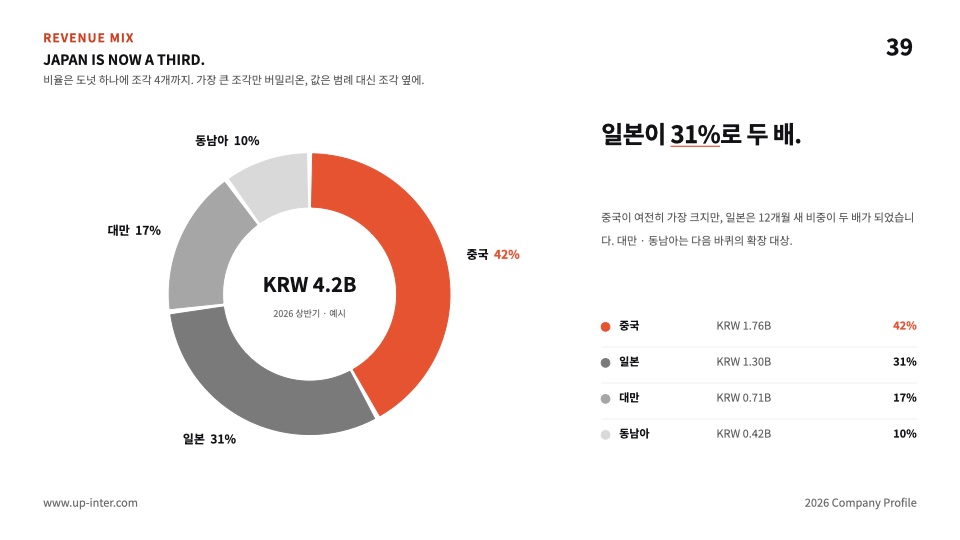 39장 비율 도넛